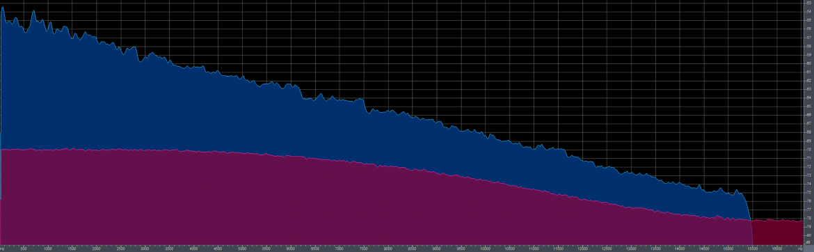 Spectrum of artifacts of MP3 (cyan) and MicroMPX (purple), both at 320 kbit/s.