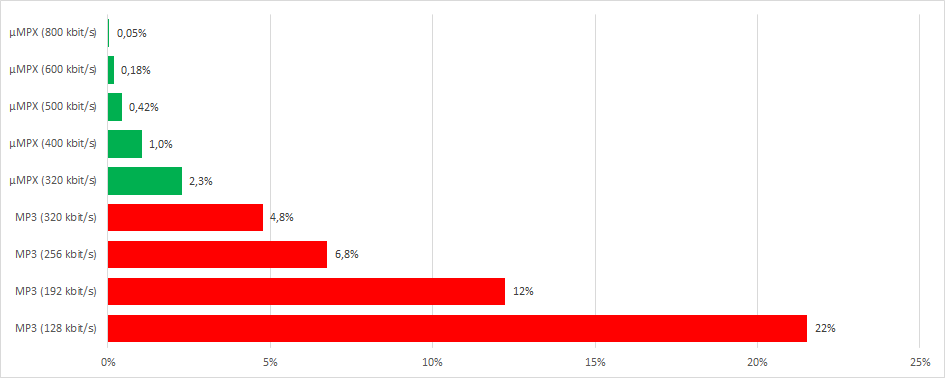 Source/codec difference ratio