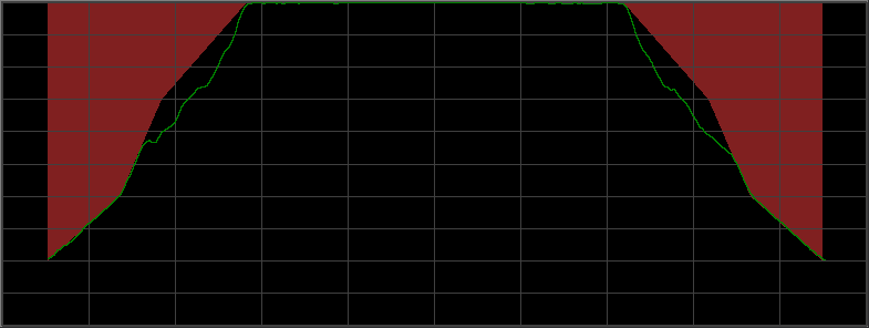 With RF bandwidth protection