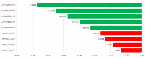 MicroMPX at different bitrates